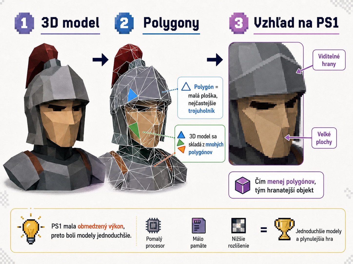 Polygón vo videohrách znázornený ako jednoduchý 3D model zložený z trojuholníkových plôch